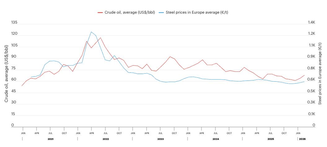 A line chart of crude oil prices and steel prices over time