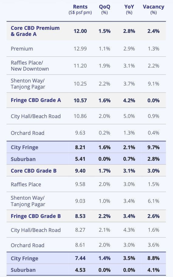 A table of rents and vacancy rates of offices islandwide in Singapore - by Colliers