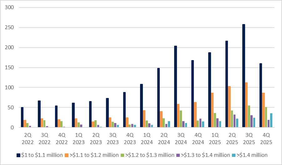 A bar chart by Huttons, showing the breakdown of million-dollar HDB flats by price range, from 2Q2022 to 4Q2025. Price ranges include $1mil to $1.1mil, and above $1.4mil.