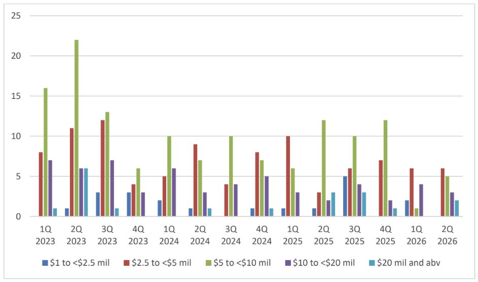 A chart of transaction volume of shophouses, by price range