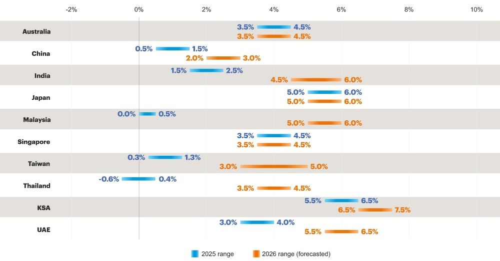 A chart showing construction industry inflation for 2025 and 2026 by country, including Australia, China, India, Japan, Malaysia, Singapore