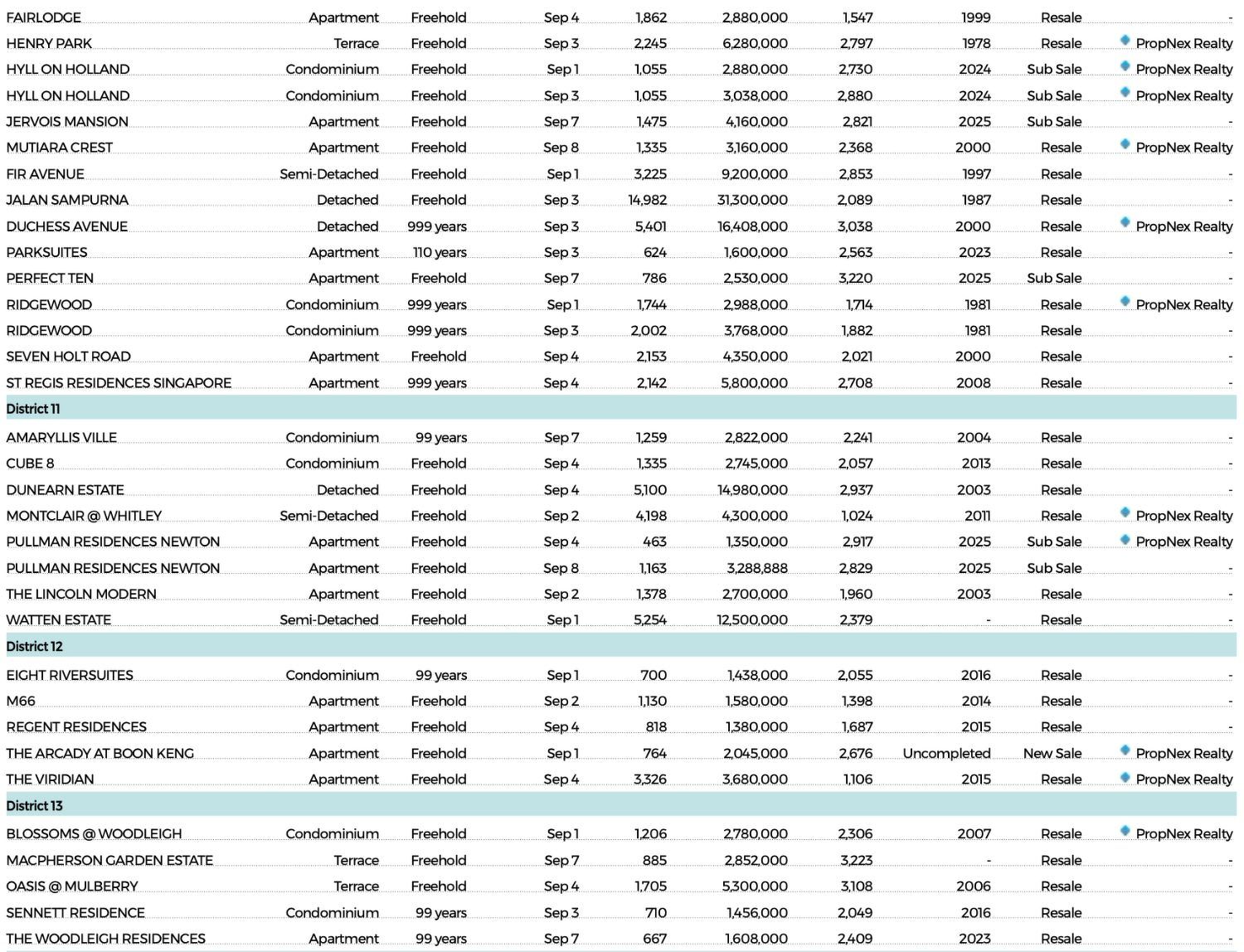 Residential transactions with contracts dated Sept 1 to 8 [DONE DEALS] — figure 6