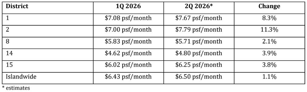 A table of median rents of shophouses in 1Q and 2Q2026, by district in Singapore
