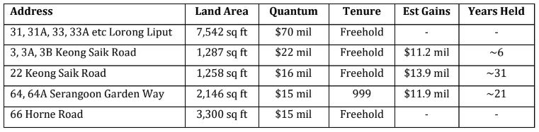 A table of the top five shophouse transactions by price quantum in 2Q2026: