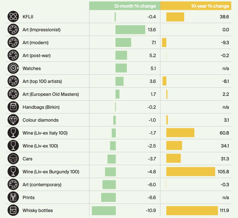 A bar chart showing the 12-month and 10-year changes in the luxury investment index for assets such as art, watches, cars, handbags, whisky, wine, and more