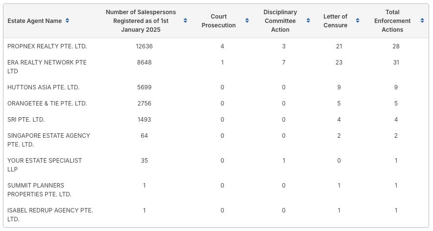 A table of enforcement actions against property agents from estate agencies such as PropNex, ERA, Huttons, OrangeTee & Tie, in 2025