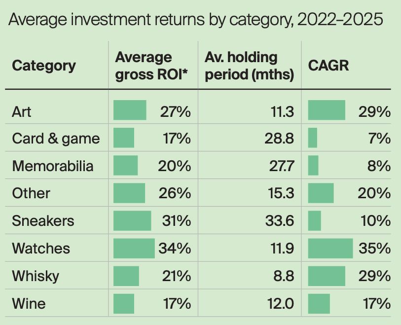 A chart and table showing the average investment returns by category, from 2022 to 2025, on the Timeless platform