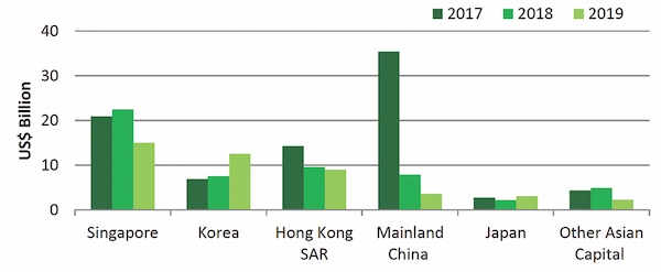 Asian outbound investment by source of capital (Source: CBRE Research) - EDGEPROP SINGAPORE