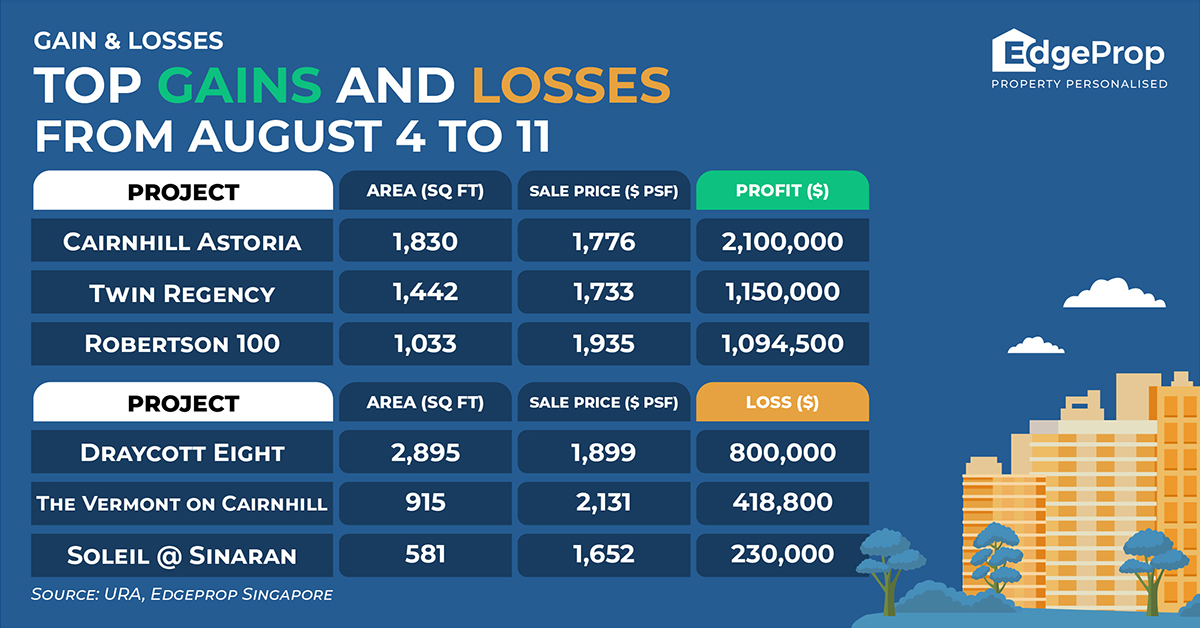 Property News For Top Gains & Loses - EDGEPROP SINGAPORE