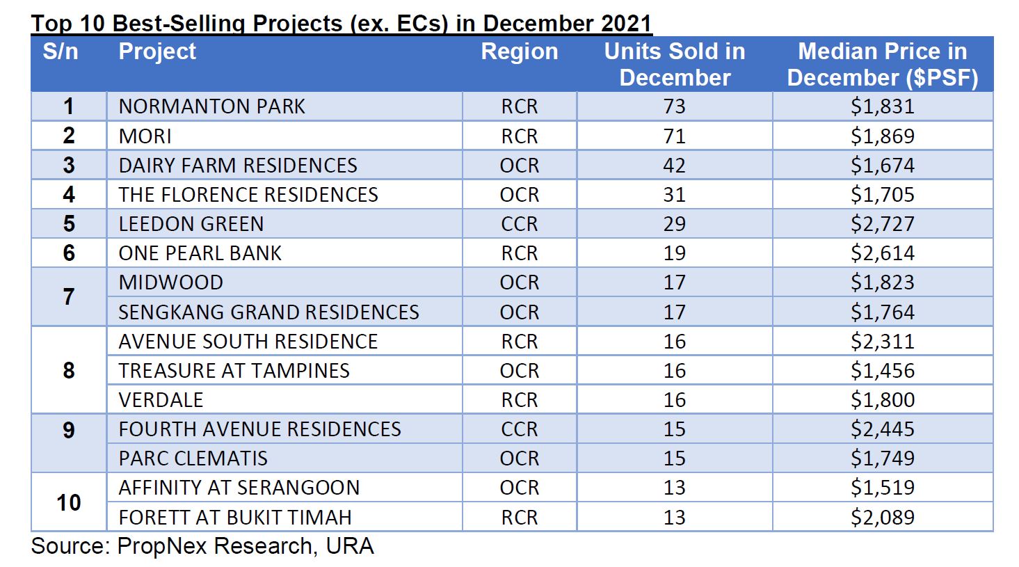 best selling projects - EDGEPROP SINGAPORE