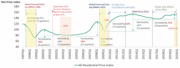 EDGEPROP SINGAPORE - Impact of global economic crises: After every crisis, residential prices rose higher from previous peaks 