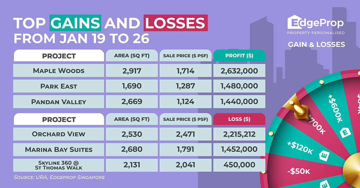 Gains and Losses - EDGEPROP SINGAPORE