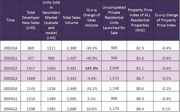 EDGEPROP SINGAPORE - Impact of SARS: During the peak of SARS from 1Q2003 to 3Q2003, home prices corrected by less than 1% per quarter, and saw a strong rebound of 147% for private home sales in 2Q2003