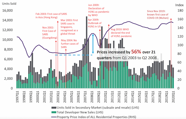 EDGEPROP SINGAPORE - Impact of pandemics: Disruption to property sales volumes at the start of health outbreaks