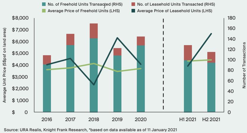 Transaction volume - EDGEPROP SINGAPORE