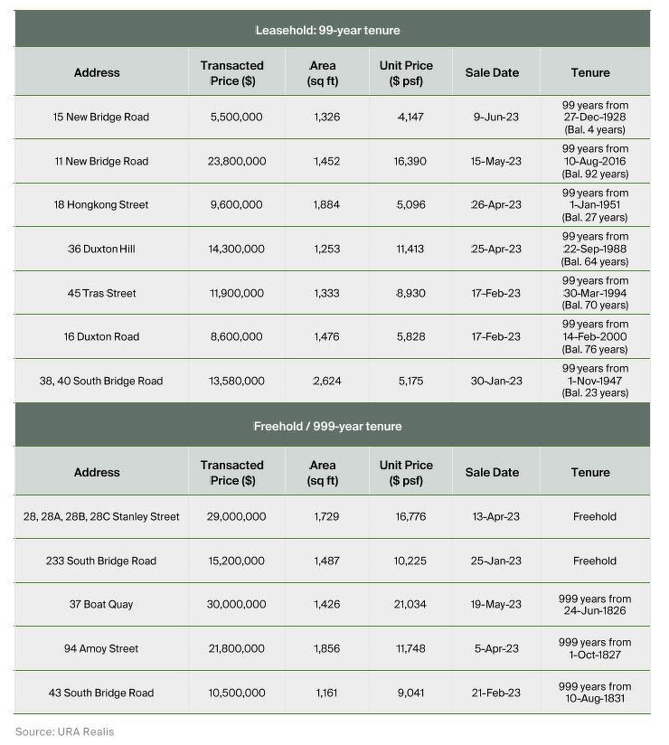 Shophouse transactions in Districts 1 and 2 - EDGEPROP SINGAPORE