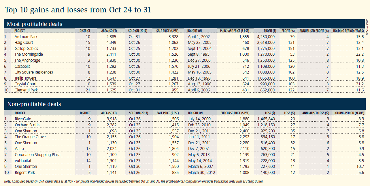 Top 10 gains and losses from Oct 24 to 31