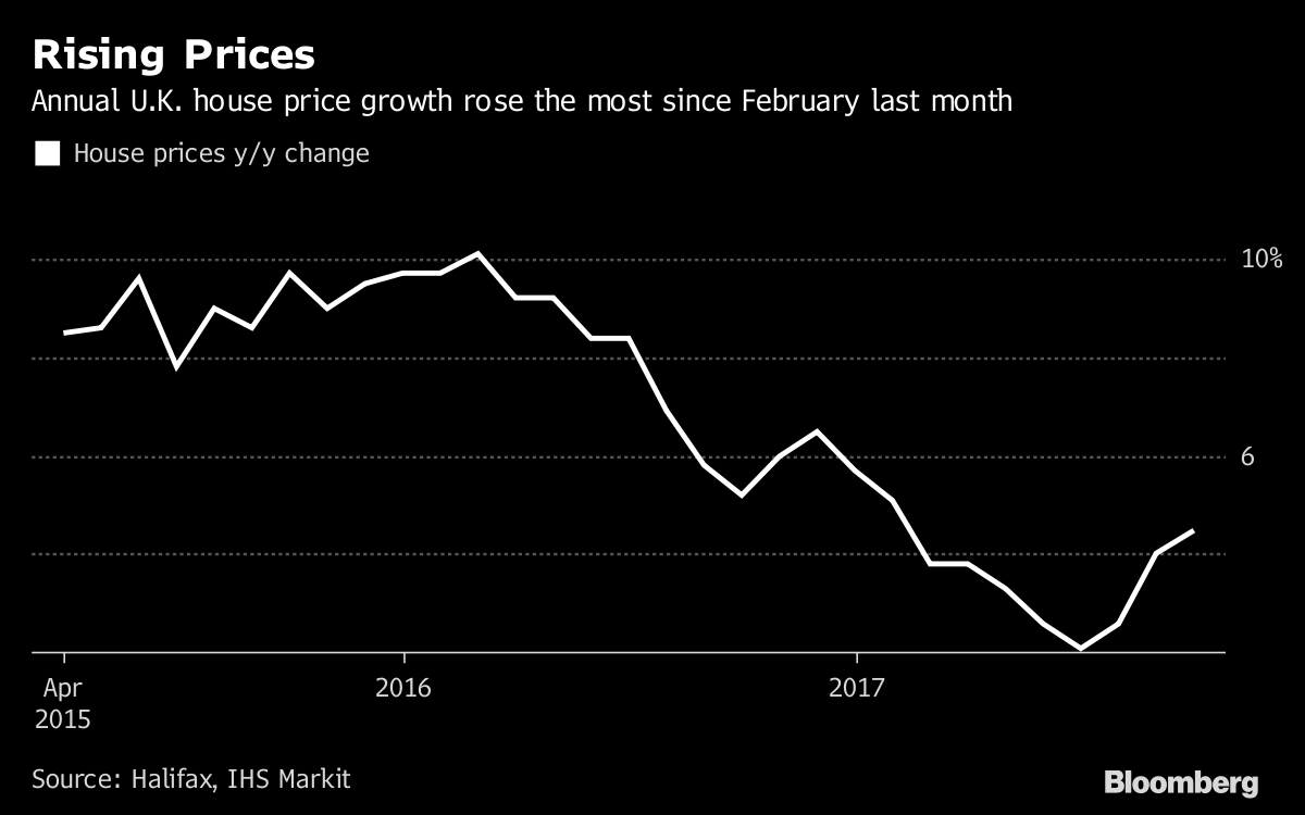 Rising Prices