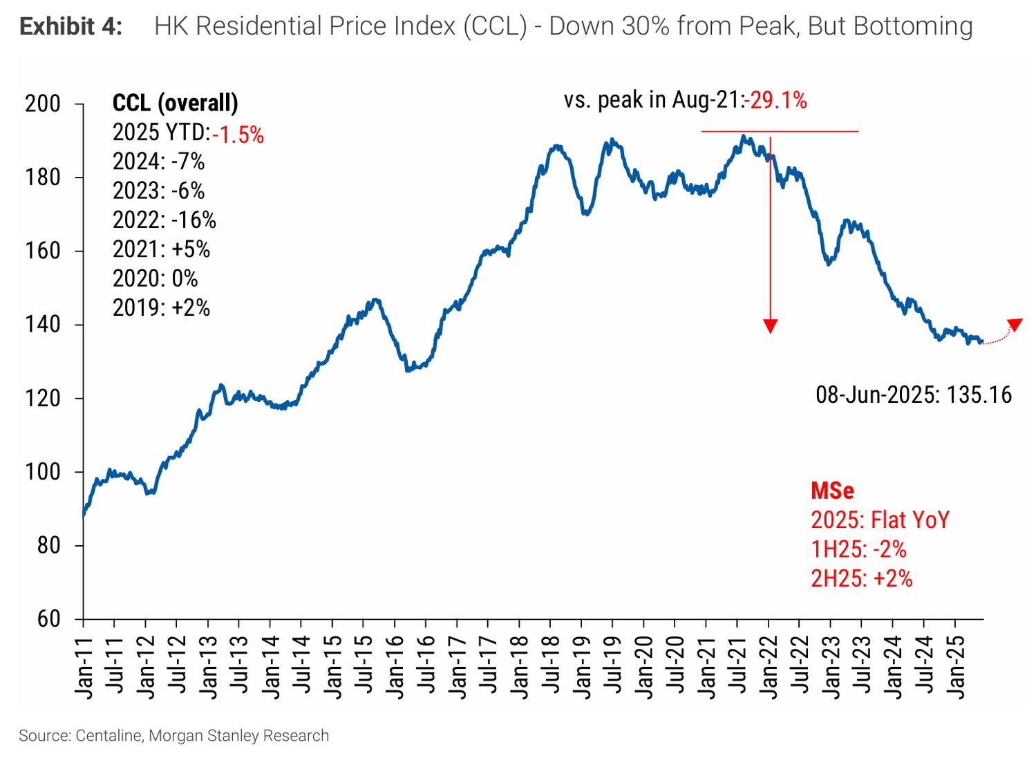 Morgan Stanley favours Hong Kong residential over Singapore owing to  absence of stamp duties, lower prices - Singapore Property News