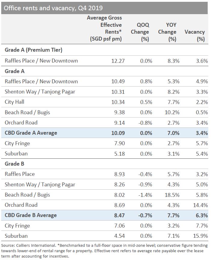 Grade-A office rents to climb for fourth straight year: Colliers -  Singapore Property News