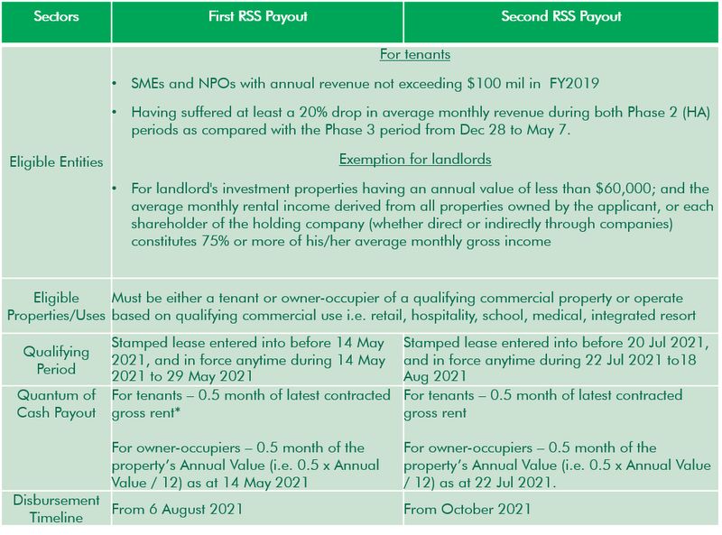 Rental Waiver Framework proposed to support businesses impacted by