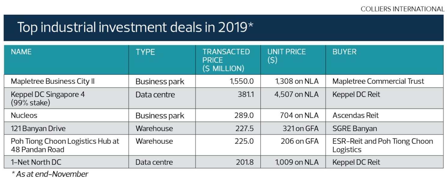 Top industrial investment deals in 2019