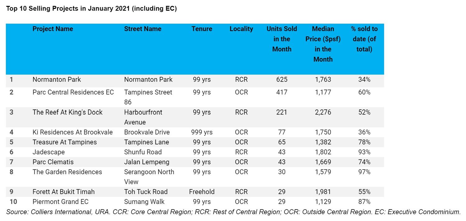 Top 10 Selling Projects in January 2021 - EDGEPROP SINGAPORE