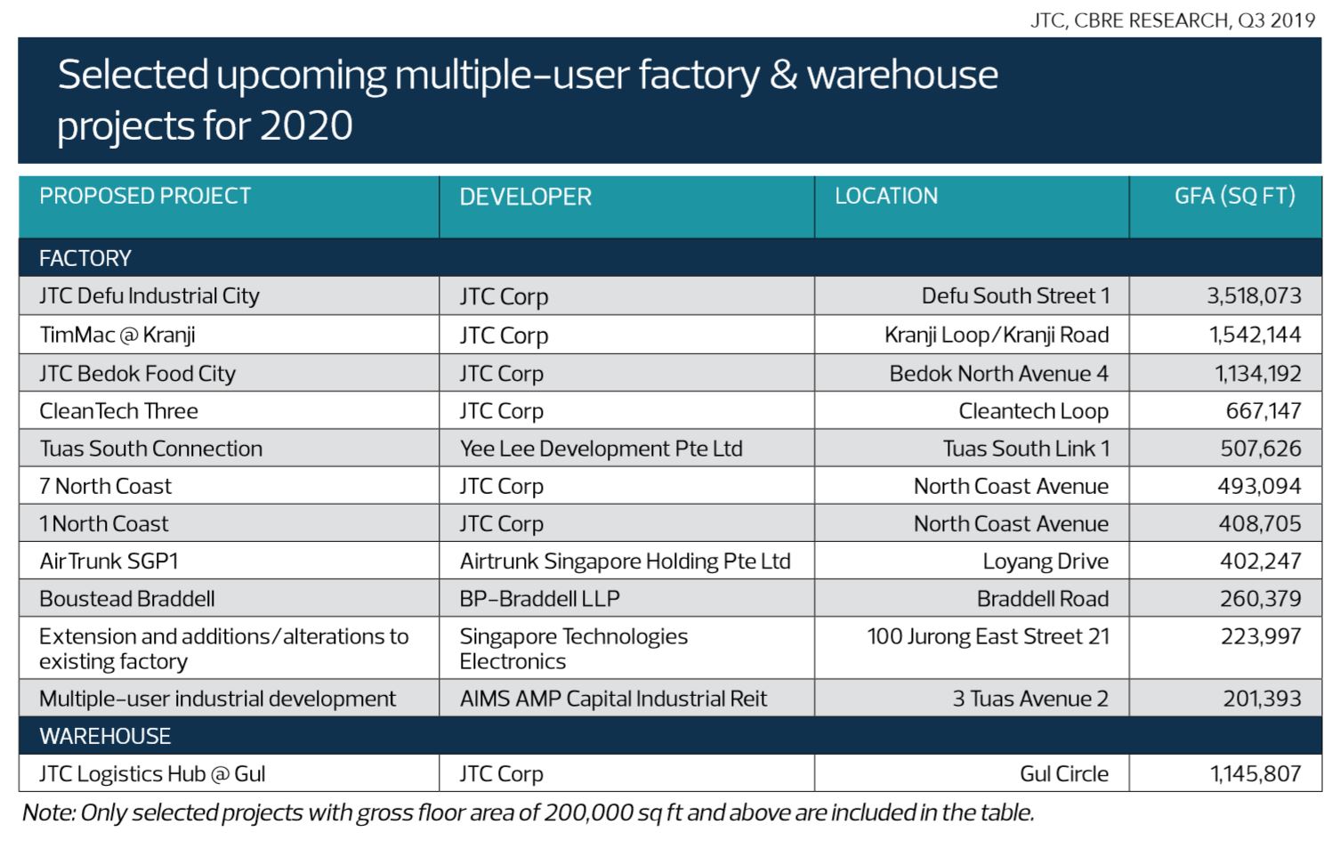 Selected upcoming multiple-user factory &amp; warehouse projects for 2020